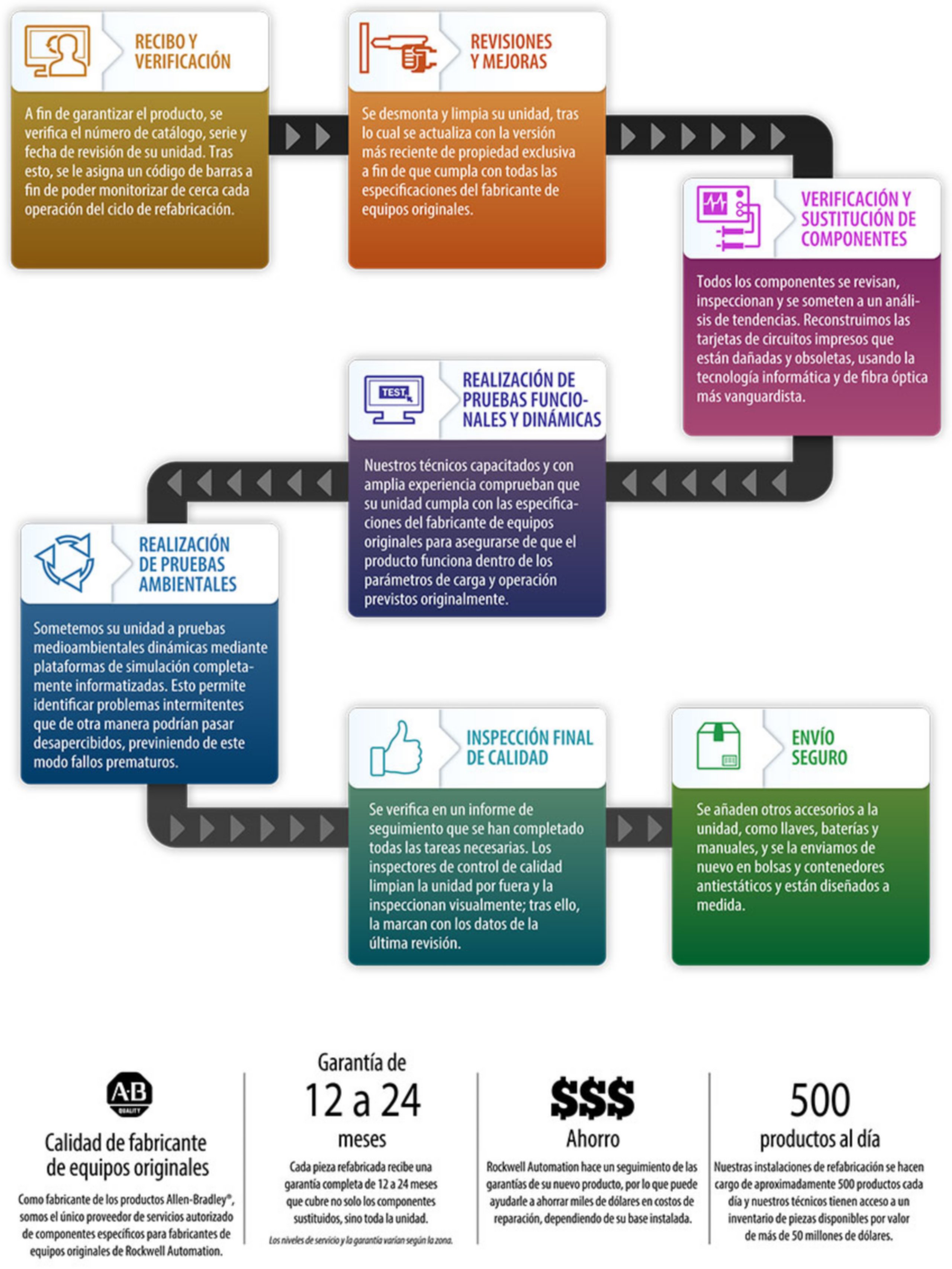 Proceso de refabricación Rockwell Automation