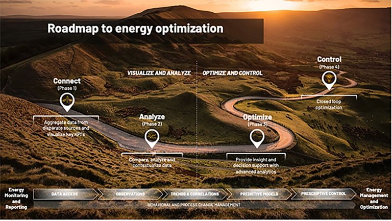 Illustration of the four-phased path to energy monitoring and reporting to energy management and optimization.