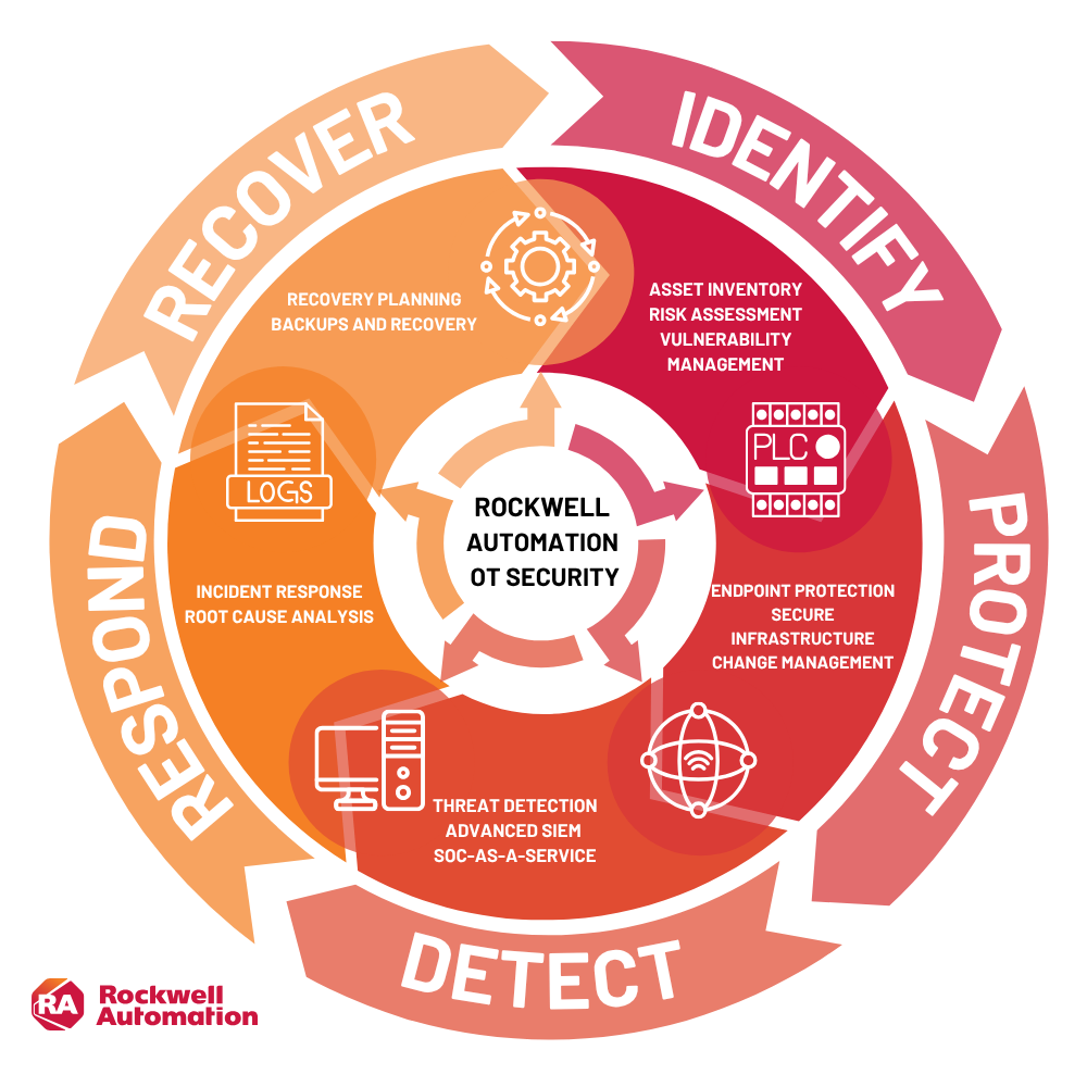 wheel concept overview of Rockwell Automation OT Security offerings as they align to the NIST cybersecurity framework.