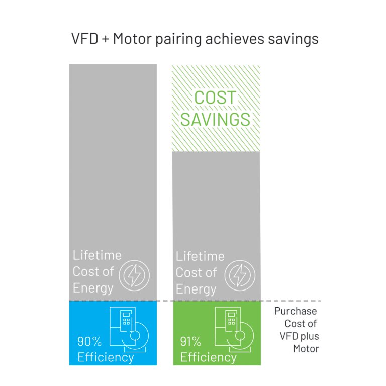 Chart of estimated VFD life of seven years,  operating below rating, or on and off, representing an overall 60% duty cycle.