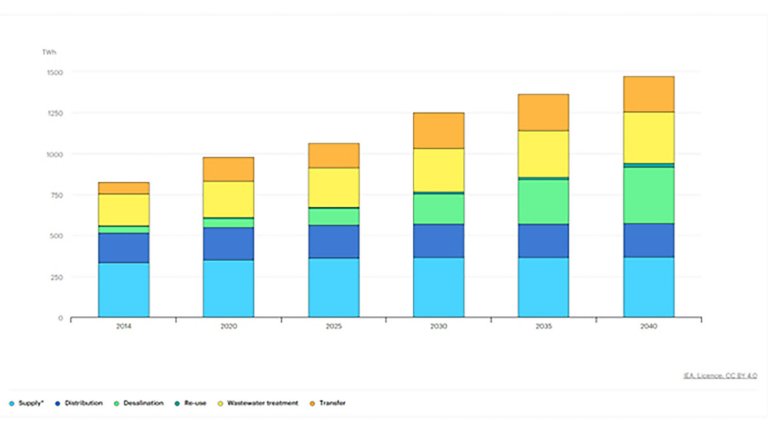 Graphic from IEA showing demand for energy in water and wastewater utilities to continue rising