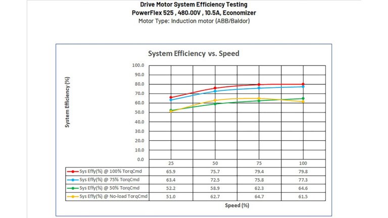 Chart - Drive System Motor Efficiency, PowerFlex 525, 10.4 A, SVC control, indusction motor