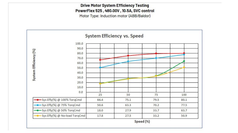 Chart - Drive System Motor Efficiency, PowerFlex 525, 10.4 A, SVC control, indusction motor