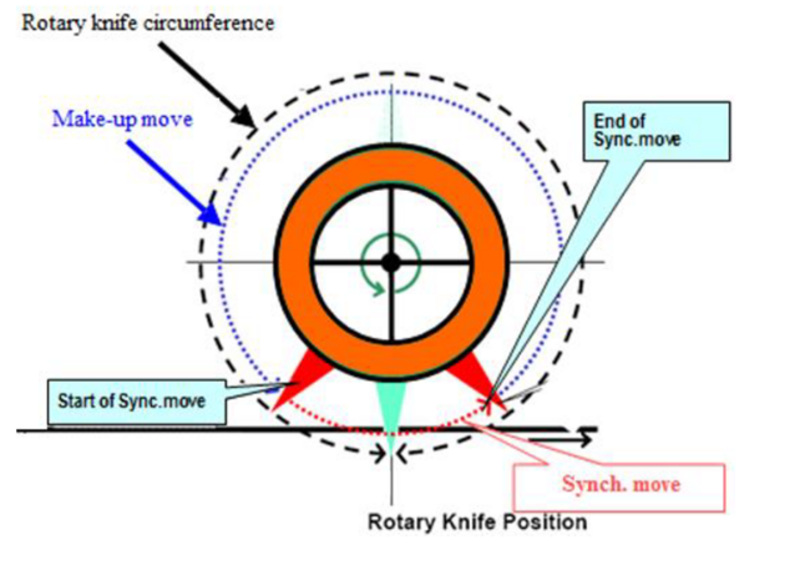 Circunferencia del cuchillo giratorio