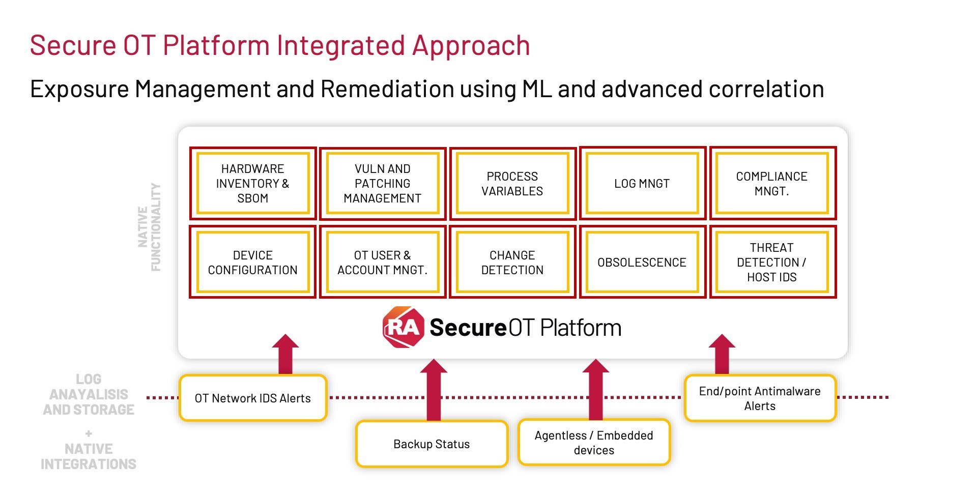 Graphic depicting Secure OT Integrated Approach