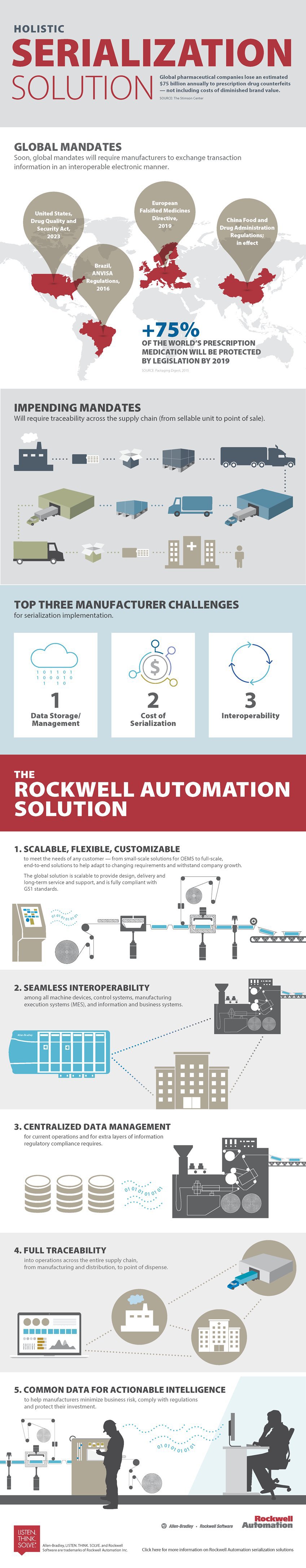 Learn how our serialization solutions can help you