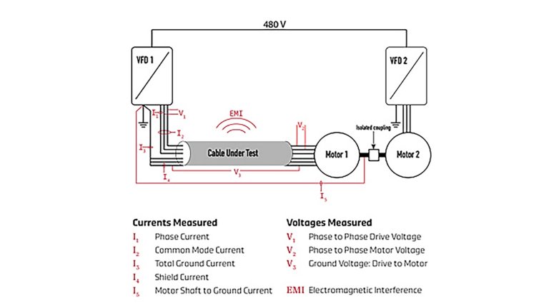 Southwire Variable-Frequency Drive Cable Test Stand