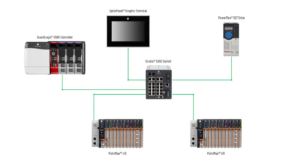 Star reference architecture diagram for 5034 PointMax I/O Modules.