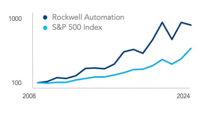 shareowner return statistics