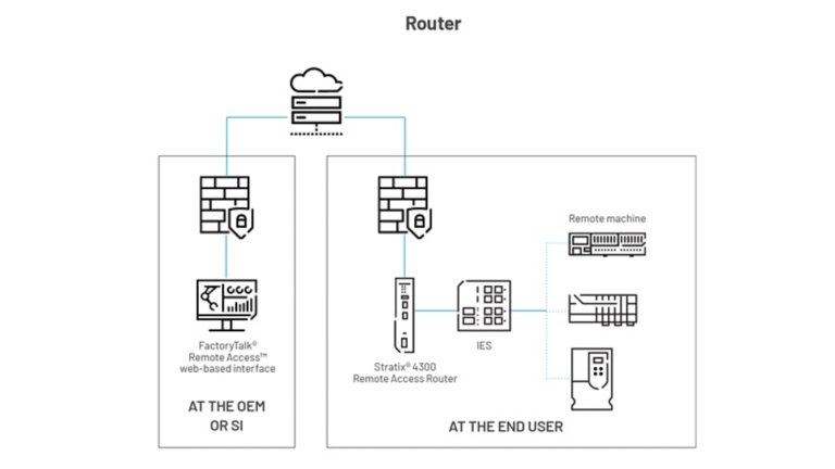 Diagram showing how computers, firewalls, servers and Stratix 4300 remote equipment connect.