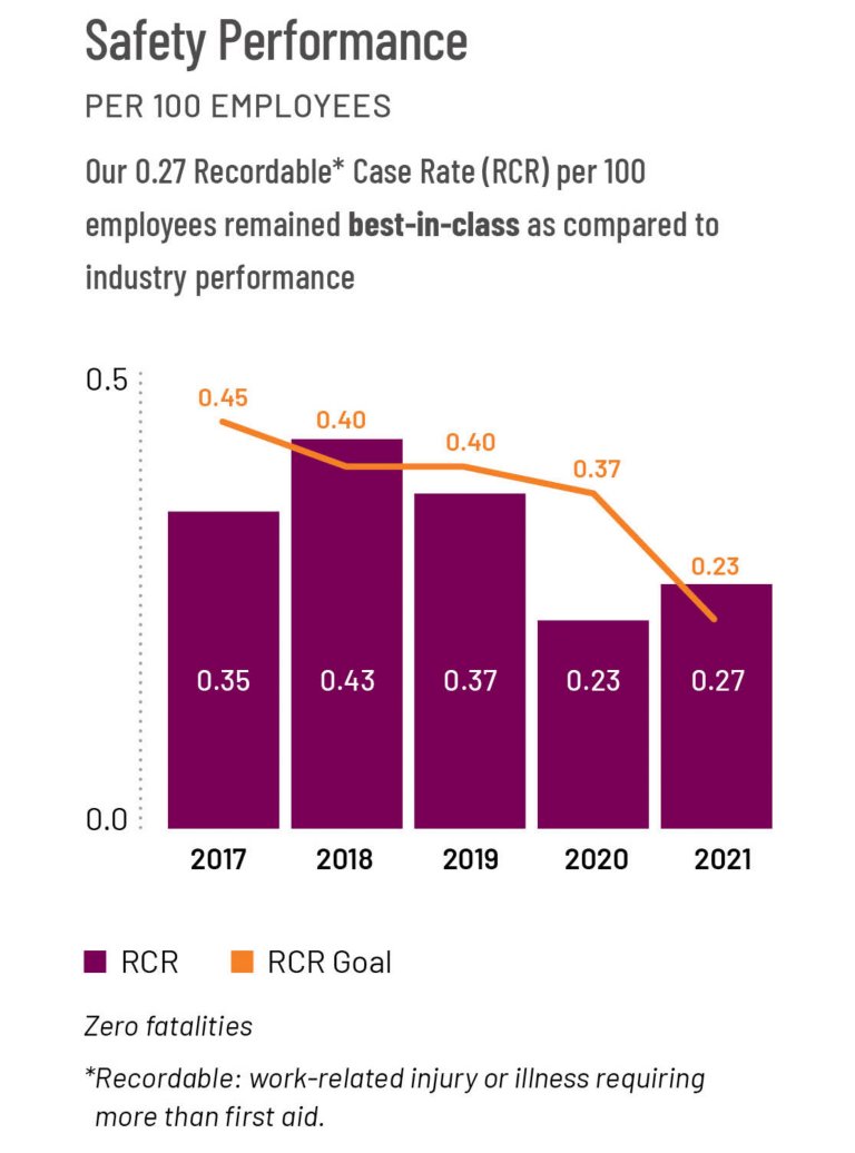 Chart of safety performance in 2021