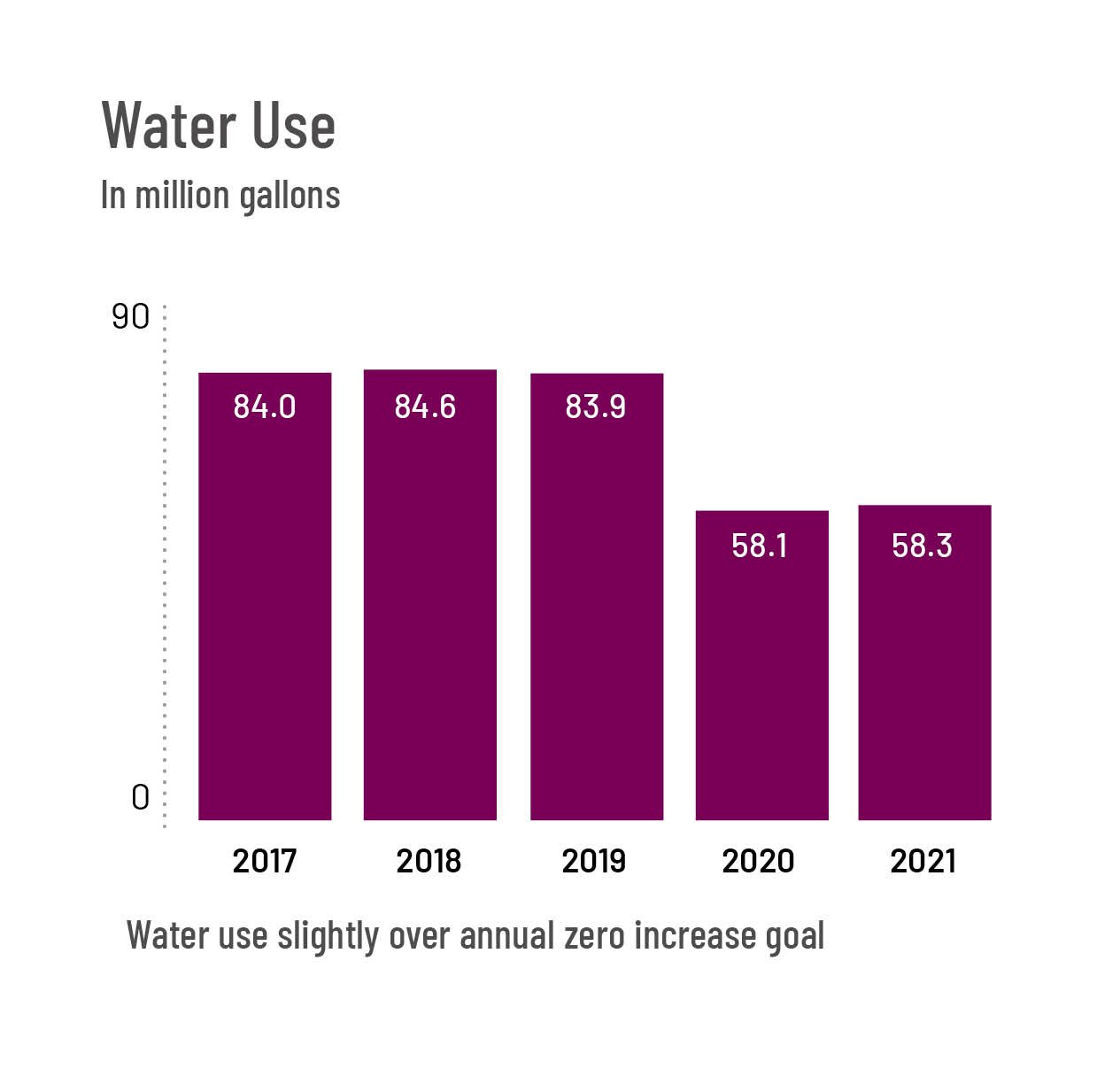 Chart of water use in 2021