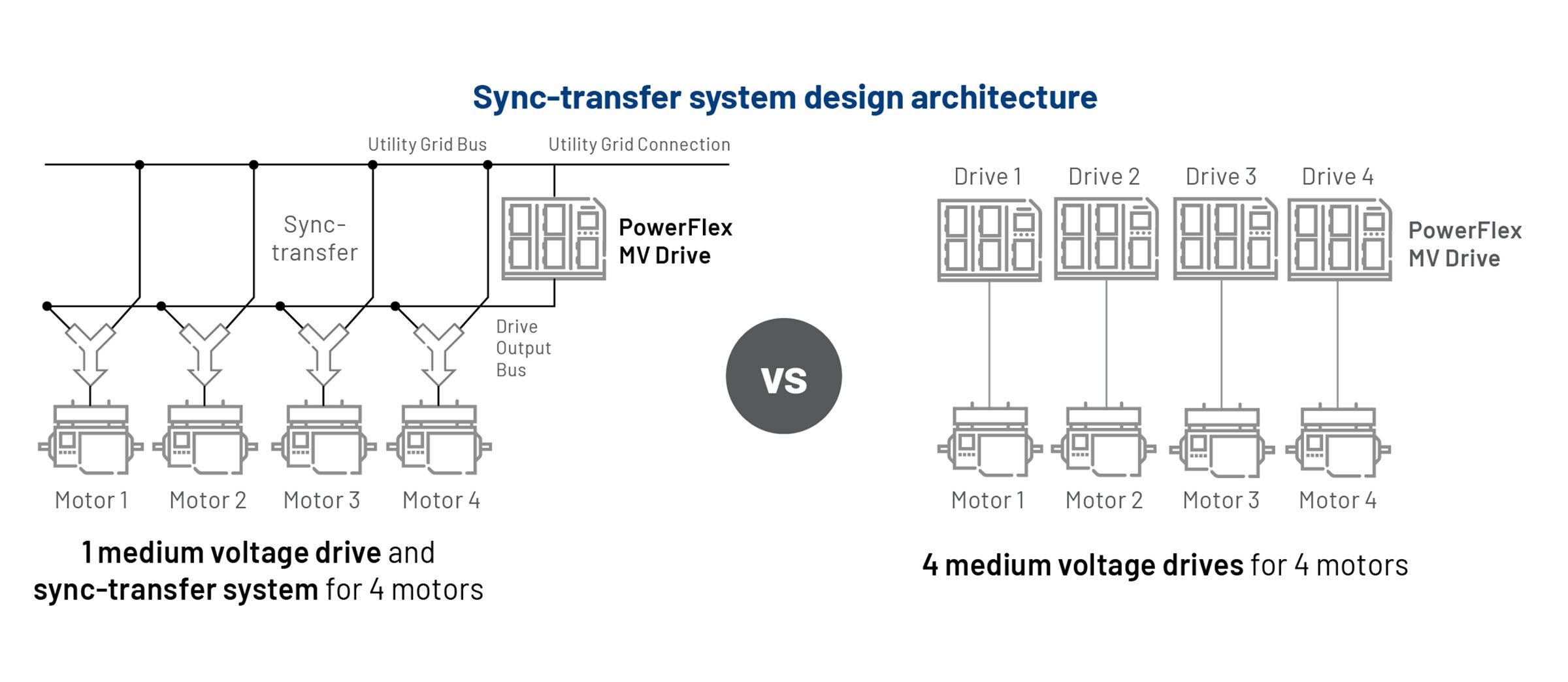 Compare la arquitectura de diseño de variadores de media tensión: usando el control de transferencia síncrona con un variador MV frente a cuatro variadores de frecuencia MV