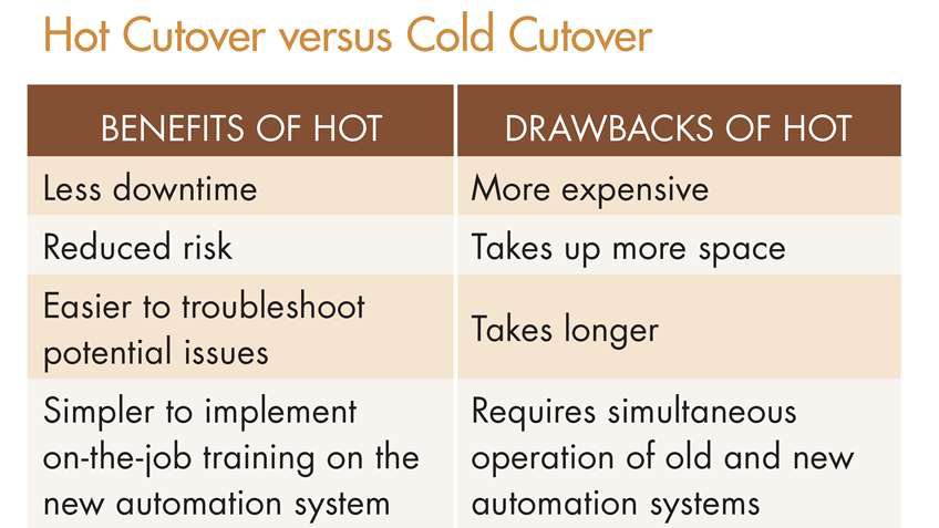 The third major strategic decision to make before converting to a modern DCS is whether to use a hot or cold cutover. [CLICK IMAGE TO ENLARGE]