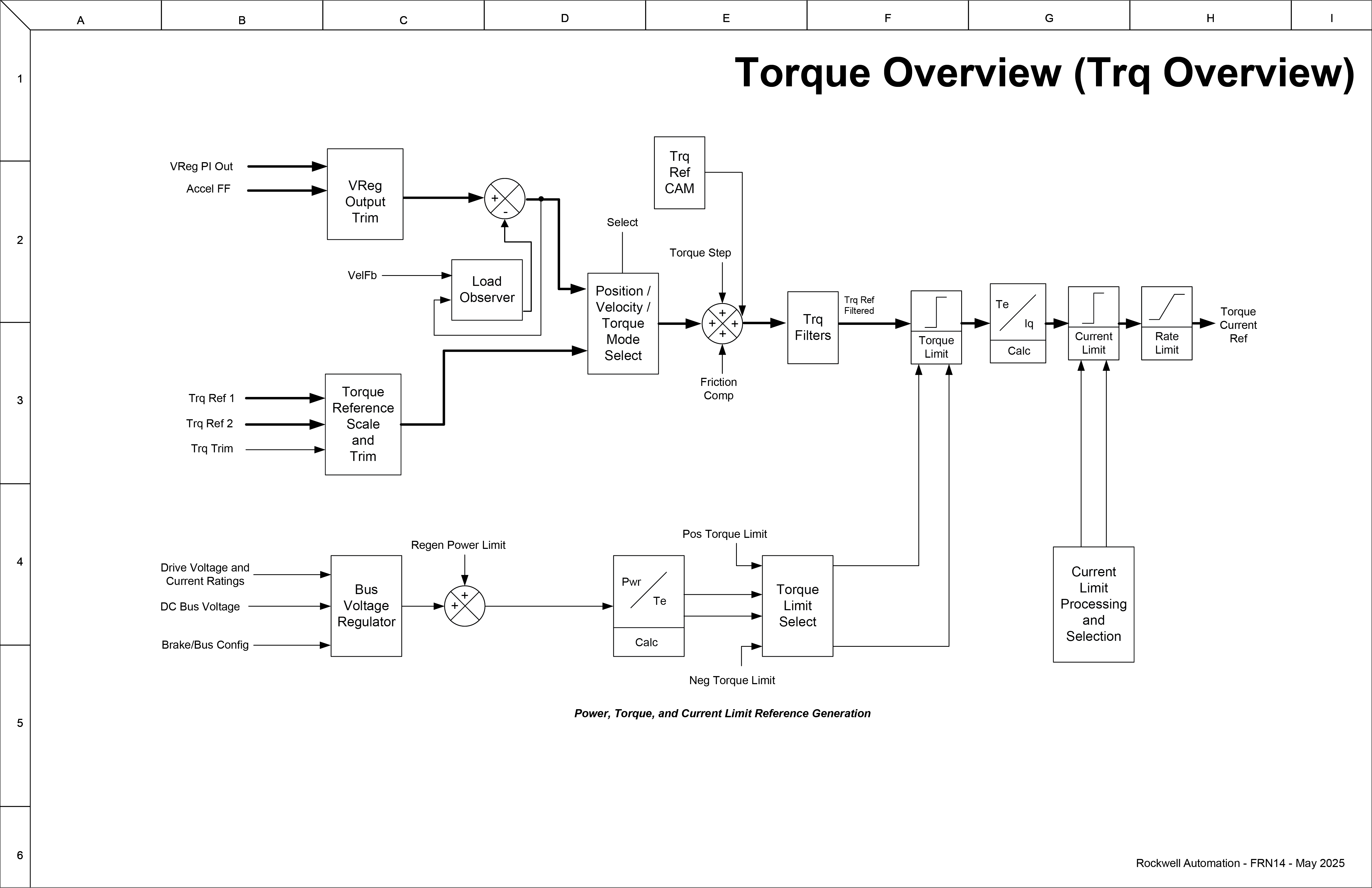 Torque Overview