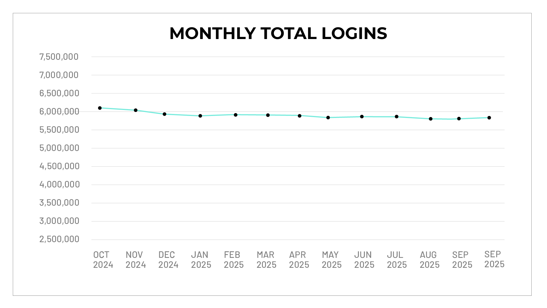 Monthly logins