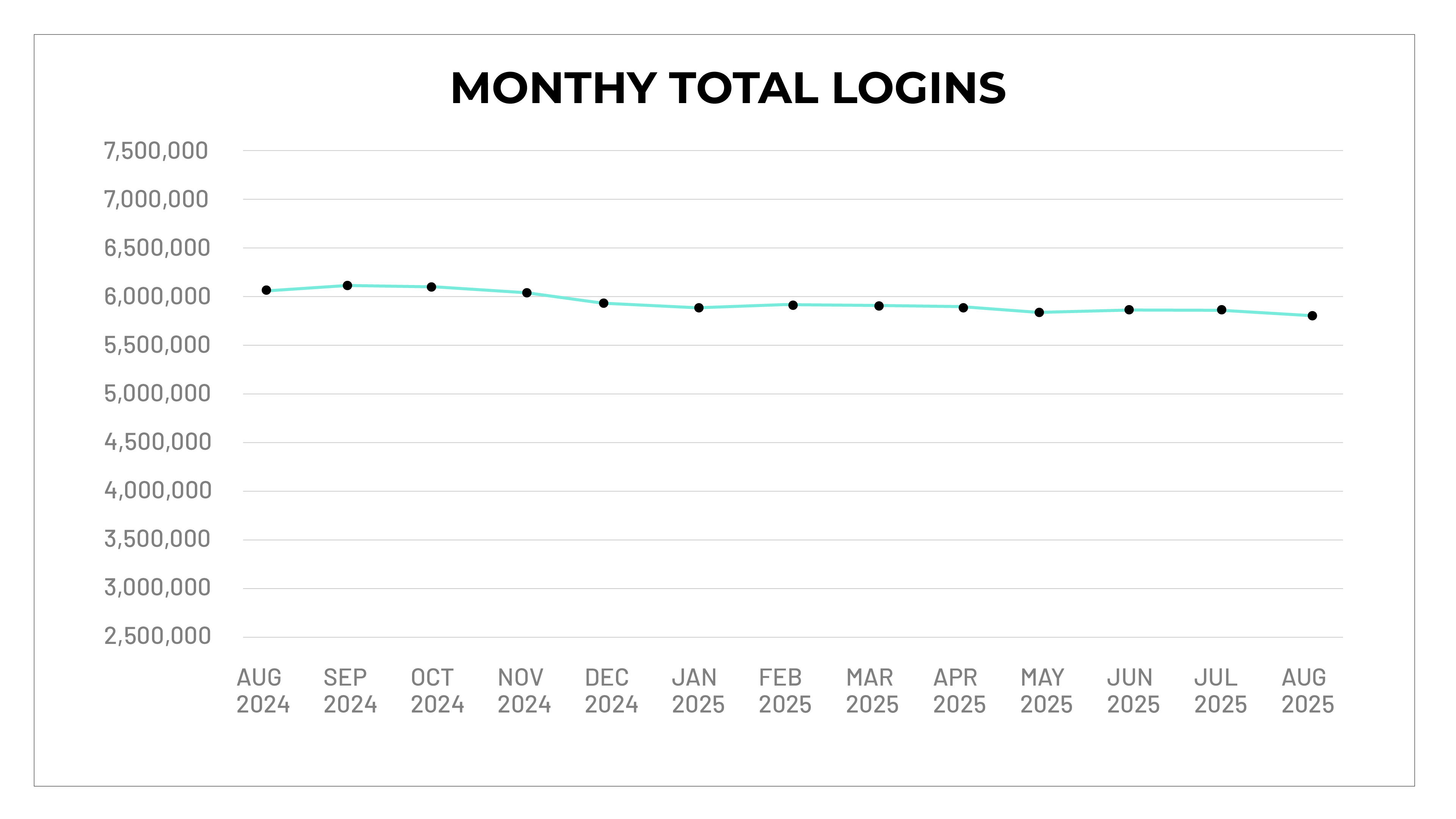 Graph of Plex's total logins monthly average