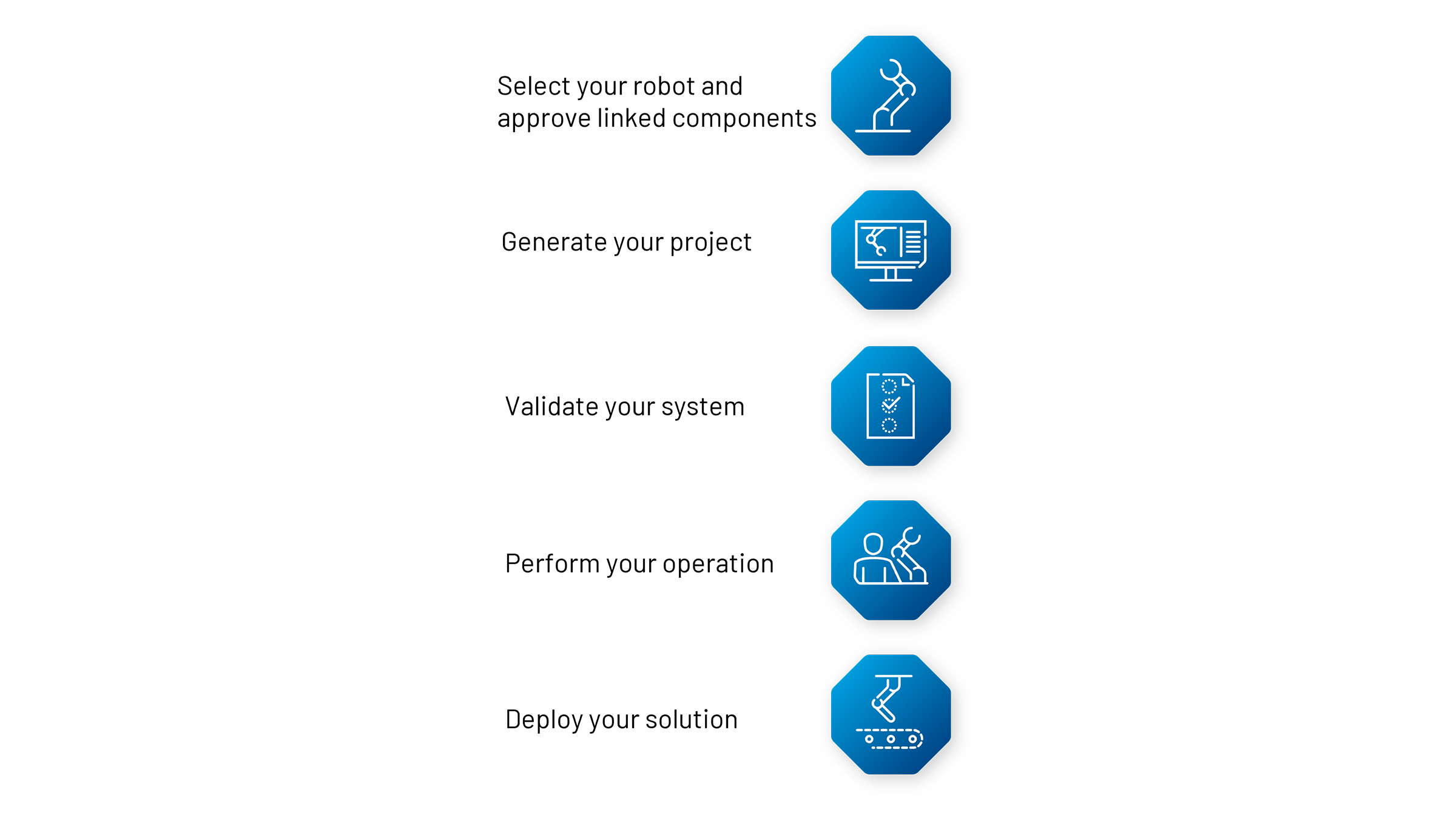 A vertical set of five icons showing the workflow to deploy a unified robot control project. 