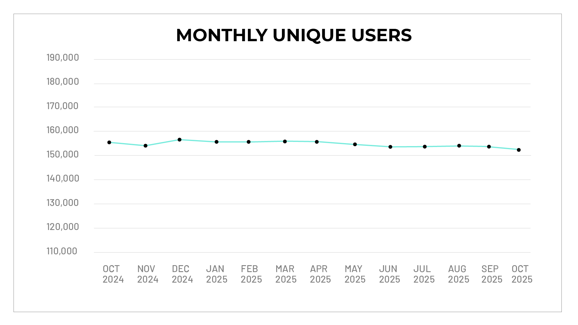 Monthly Unique Users
