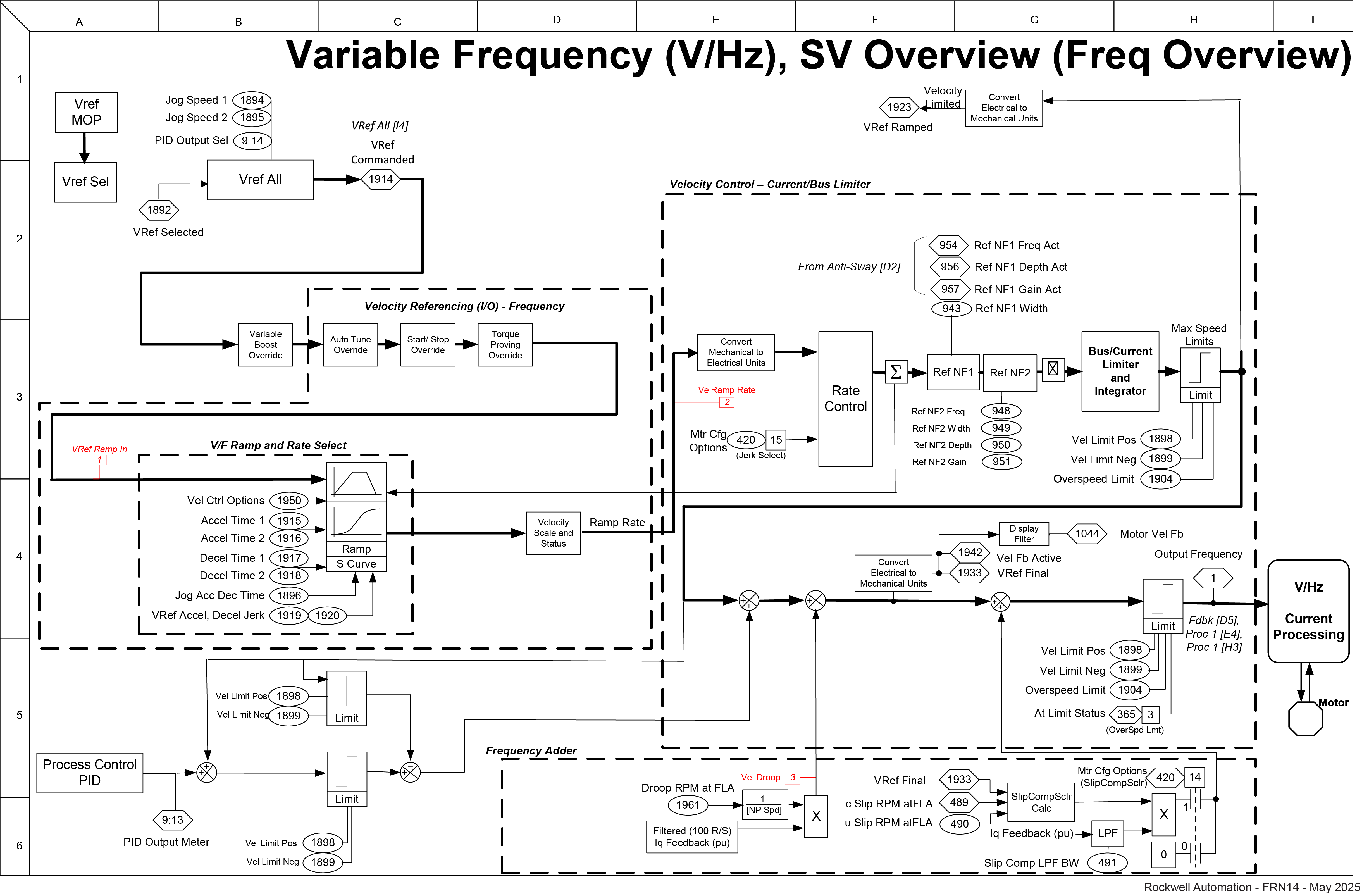 Variable Frequency (V/Hz), SV Overview