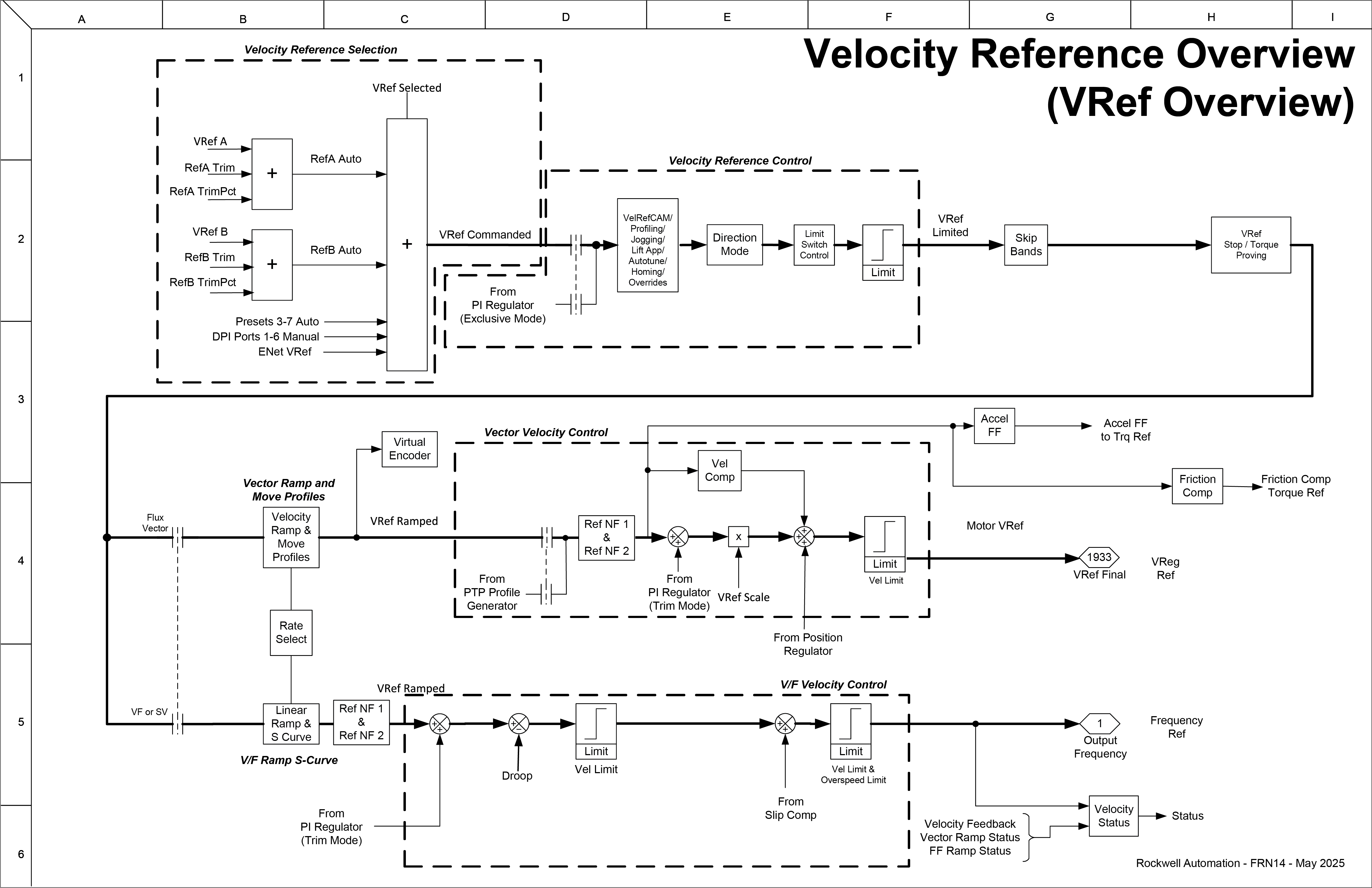Velocity Reference Overview