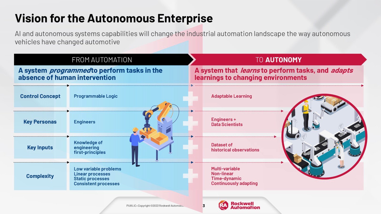 Vision for the Autonomous Enterprise