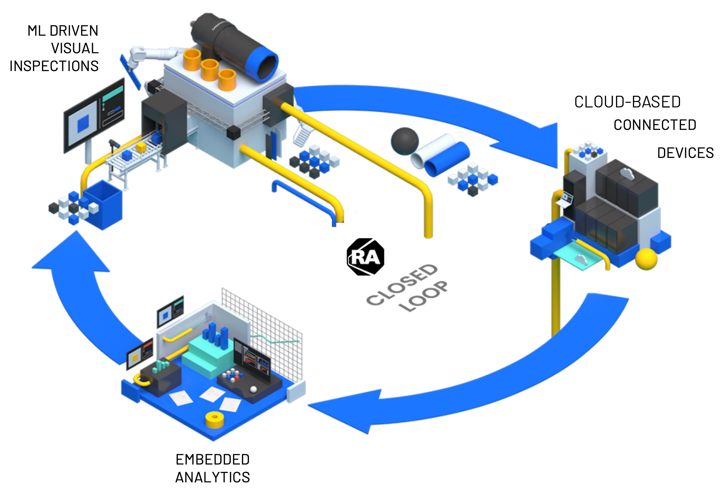 FactoryTalk Analytics VisionAI closed loop quality diagram