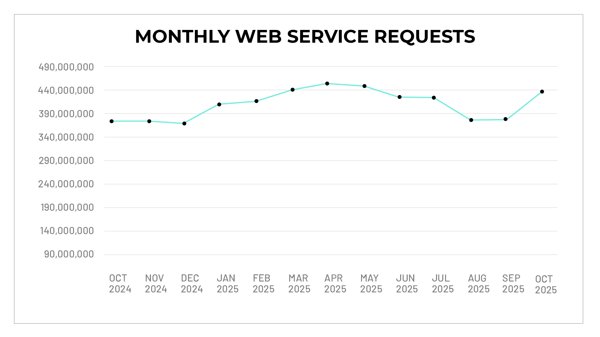 Monthly Web Service Requests