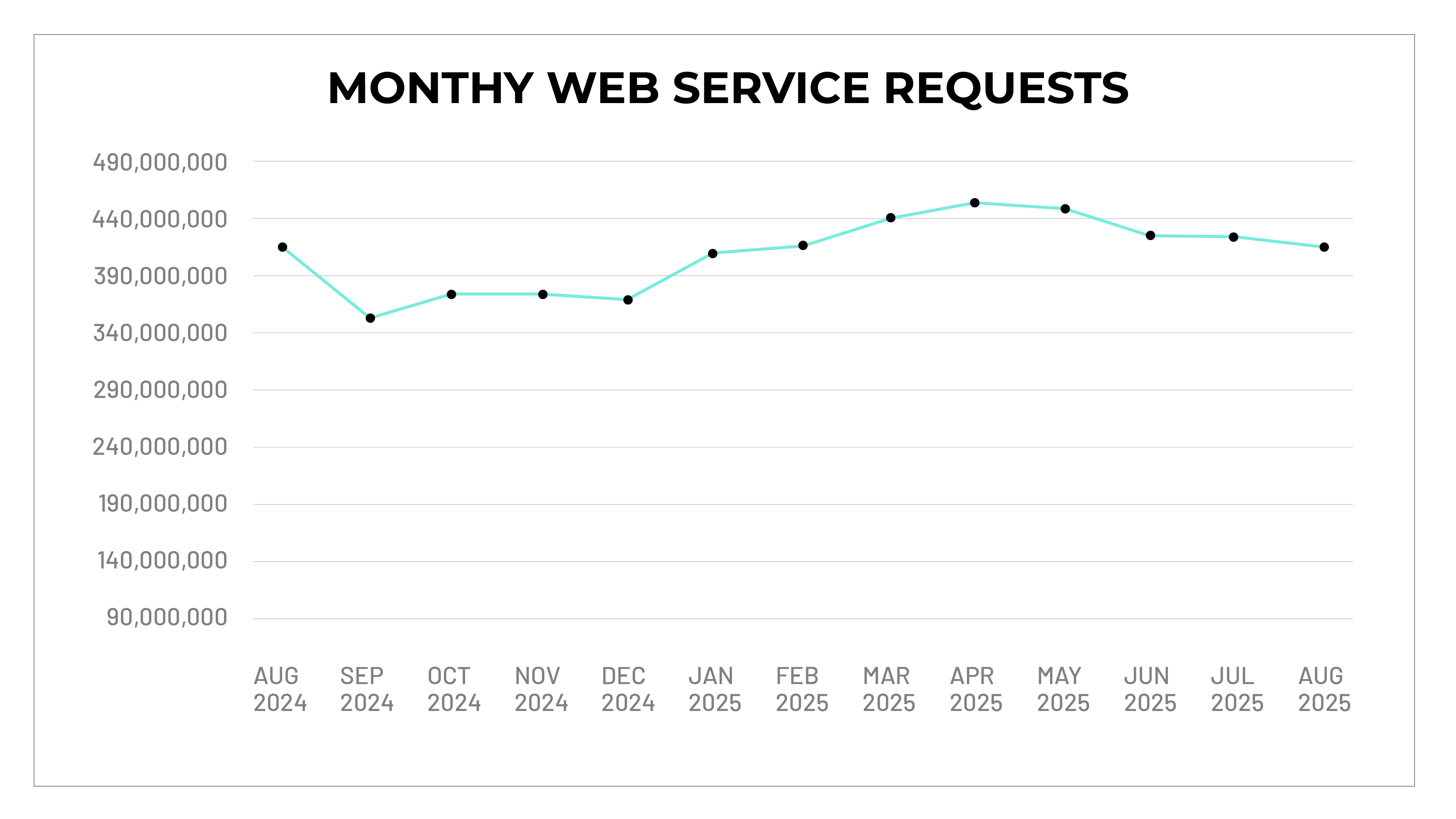 Graph of Plex's total service requests monthly