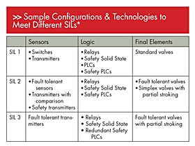 Figure 2. These are examples of technologies and configurations that can meet different integrity levels to help you analyze/model/calculate the performance of the actual hardware to see if it will meet the required performance. *Click to enlarge*