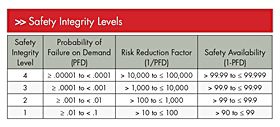 Figure 1. These are the performance requirements for the different safety integrity levels (SIL) when trying to determine the required SIL of each safety instrumented function (SIF). *Click to enlarge*