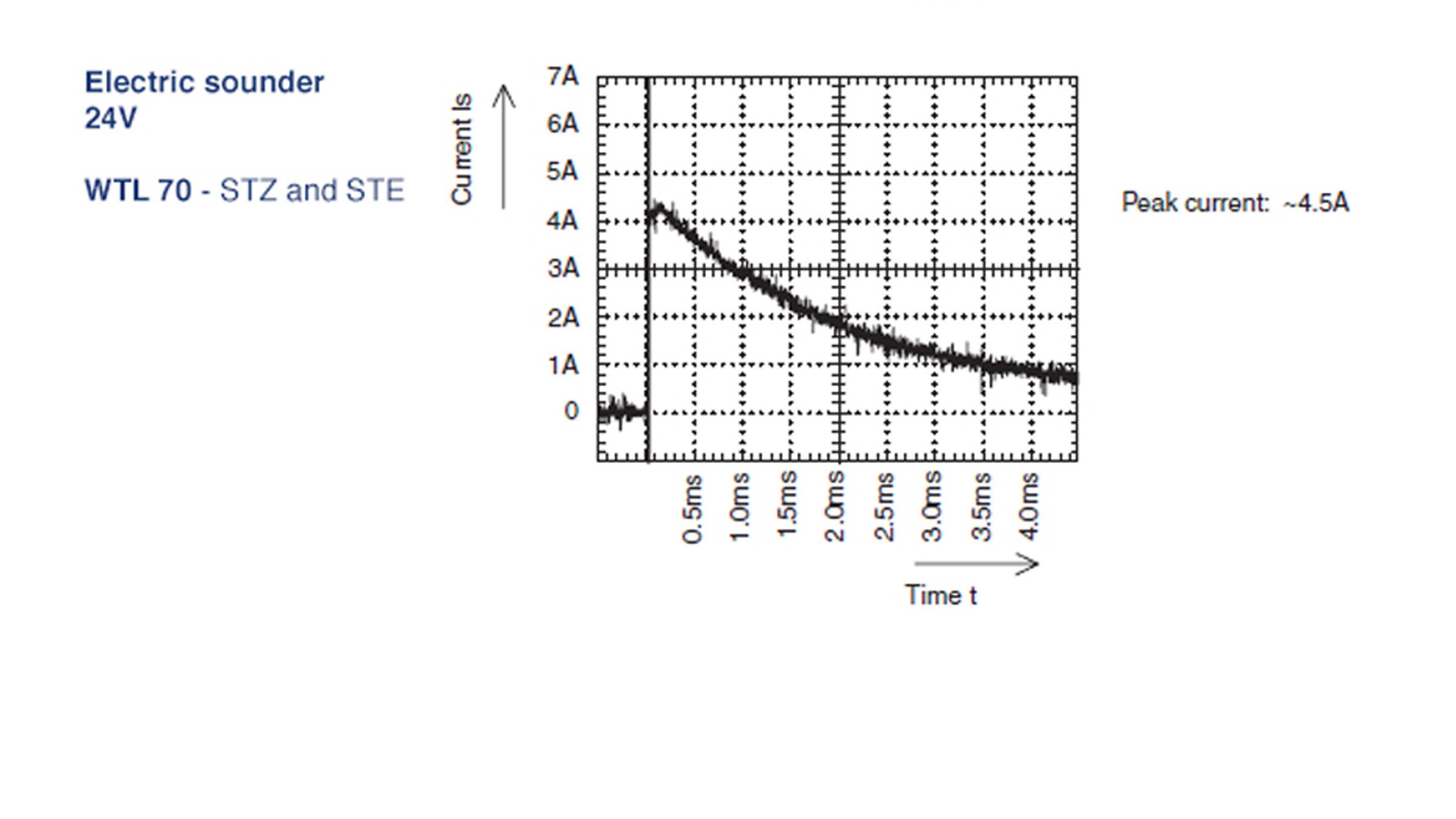 Auer Signal 50mm and 70mm Inrush Current chart for sounder