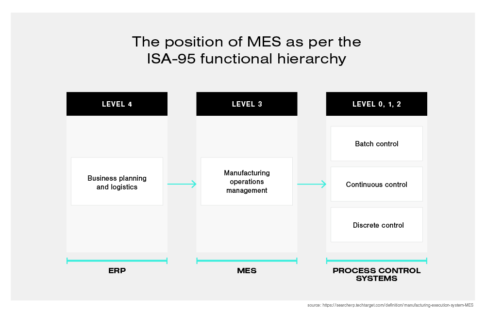 Position of MES as per the ISA-95 functional hierarchy