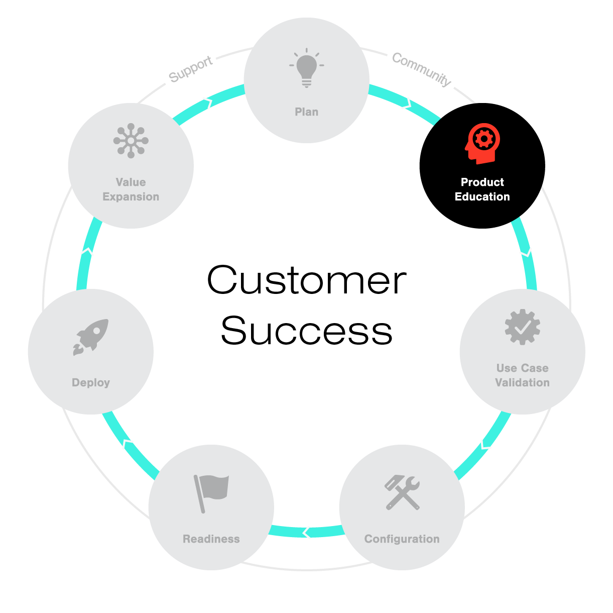 Illustration Product Eductaion for Customer Success