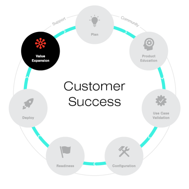 Illustration Value Expansion for Customer Success