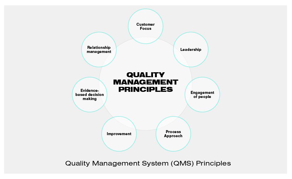Quality Management System Principles diagram