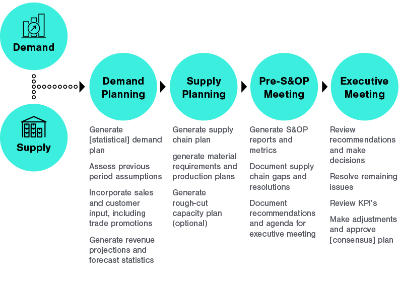 SOP-Process