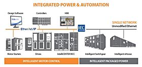 集成电力与自动化解决方案提供统一的可视化体验：所有 IED 信息均于预置面板中呈现。