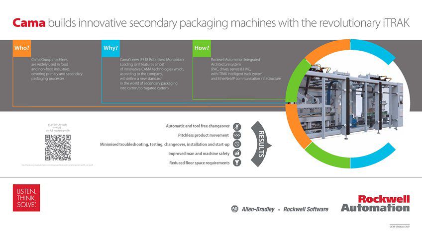 Learn how Cama Builds Innovative Secondary Packaging Machines with the Revolutionary iTRAK