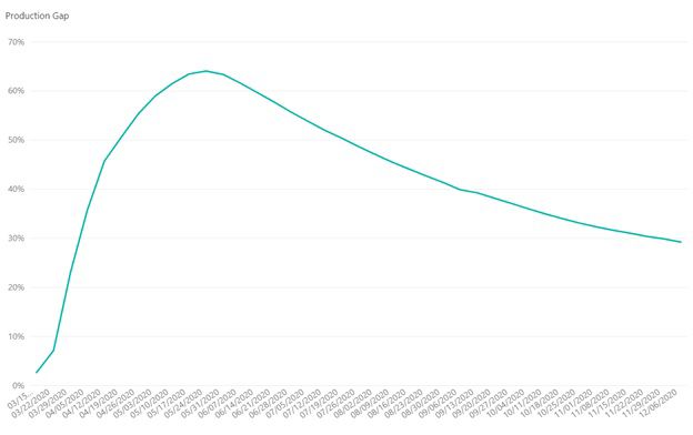 production data set