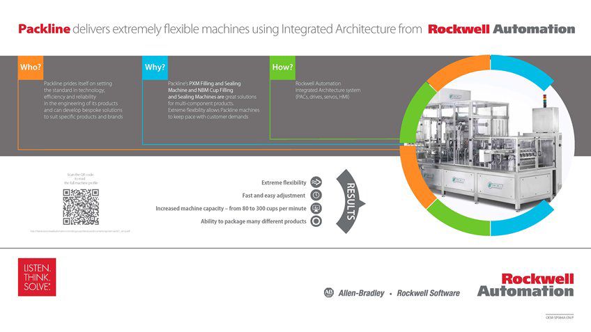 Learn how Packline Delivers Flexible Machines Using Integrated Architecture