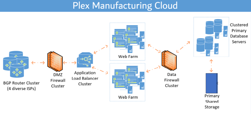 Plex Manufacturing Cloud
