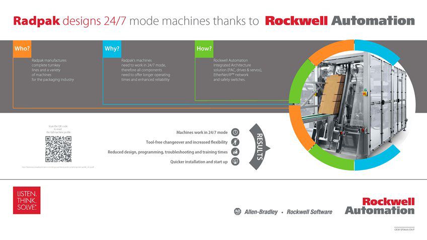 Learn how Radpak Designs 24/7 Mode Machines Thanks To Rockwell Automation