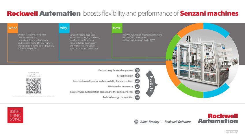 Learn how Rockwell Automation Boosts Flexibility and Performance of Senzani Machines