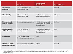 Figure 2. This table shows attributes of the arc-flash mitigation techniques compliant with NEC® 2017. [CLICK TO ENLARGE]